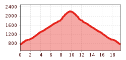 Elevation profile