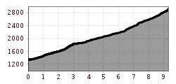 Elevation profile