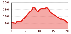 Elevation profile