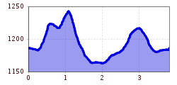 Elevation profile