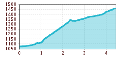 Elevation profile