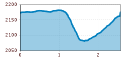 Elevation profile