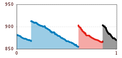 Elevation profile