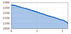 Elevation profile