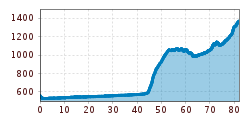 Elevation profile