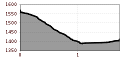 Elevation profile