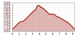 Elevation profile