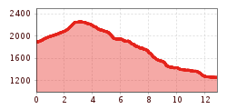 Elevation profile