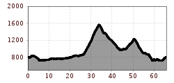 Elevation profile