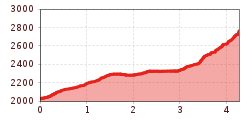 Elevation profile