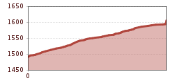 Elevation profile