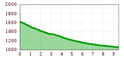 Elevation profile