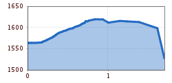 Elevation profile
