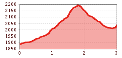 Elevation profile