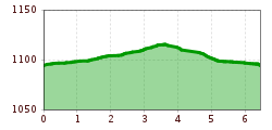 Elevation profile