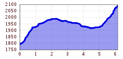 Elevation profile