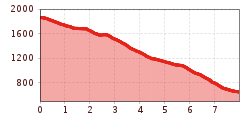 Elevation profile