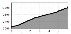 Elevation profile
