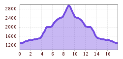 Elevation profile