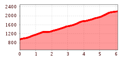 Elevation profile