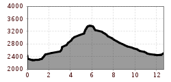 Elevation profile