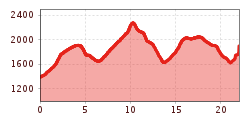 Elevation profile