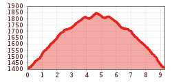 Elevation profile