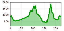 Elevation profile