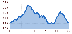 Elevation profile