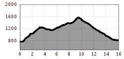 Elevation profile