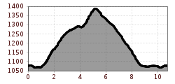 Elevation profile
