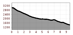 Elevation profile