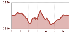 Elevation profile