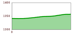 Elevation profile
