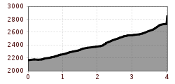 Elevation profile