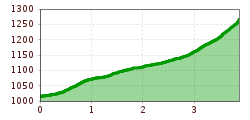 Elevation profile