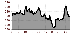 Elevation profile
