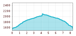 Elevation profile