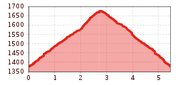 Elevation profile