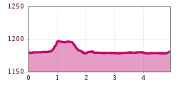 Elevation profile
