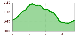 Elevation profile