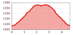 Elevation profile