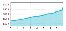 Elevation profile