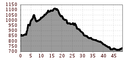 Elevation profile
