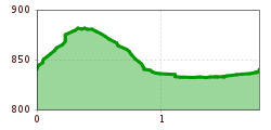 Elevation profile