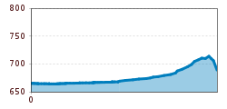 Elevation profile