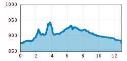 Elevation profile