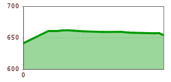 Elevation profile