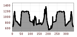 Elevation profile