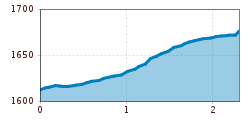Elevation profile